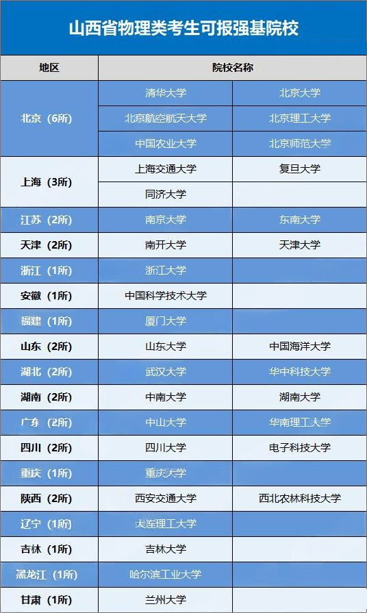 2026强基计划哪些高校在山西进行招生?招生多少人
