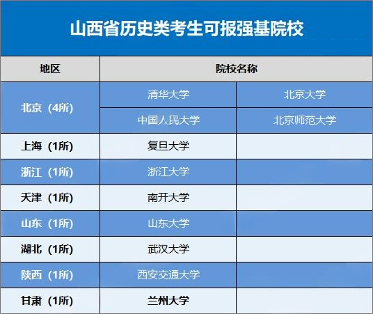 2026强基计划哪些高校在山西进行招生?招生多少人