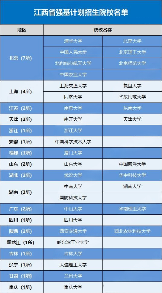 2026强基计划哪些高校在江西进行招生?招生多少人