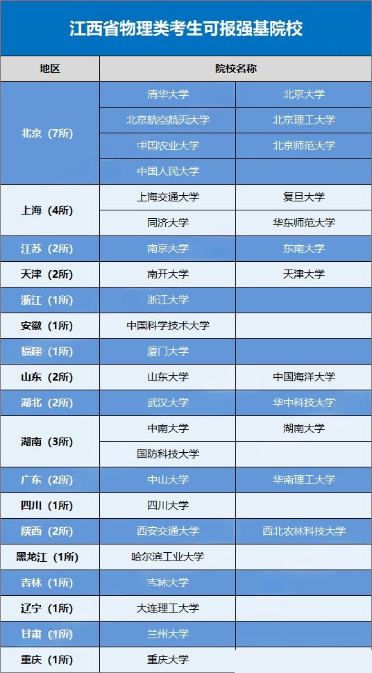 2026强基计划哪些高校在江西进行招生?招生多少人