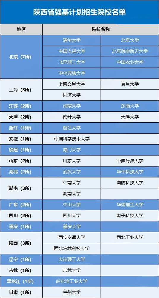 2026强基计划哪些高校在陕西进行招生?招生多少人