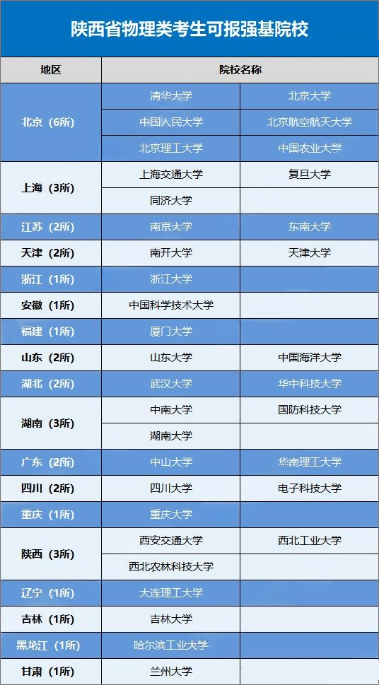 2026强基计划哪些高校在陕西进行招生?招生多少人
