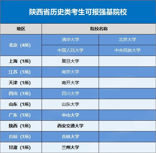 2026强基计划哪些高校在陕西进行招生?招生多少人