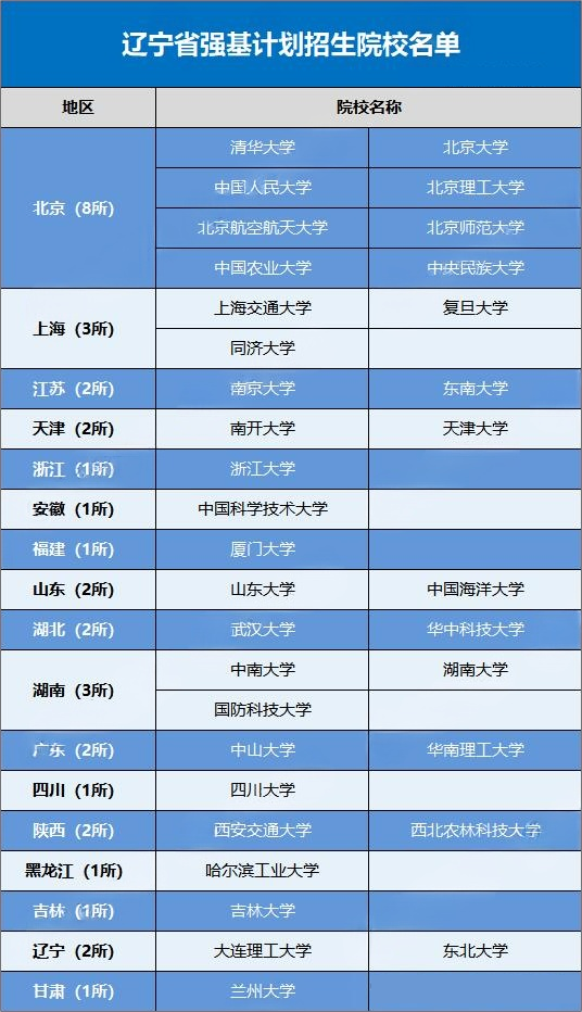 2026强基计划哪些高校在辽宁进行招生?招生多少人