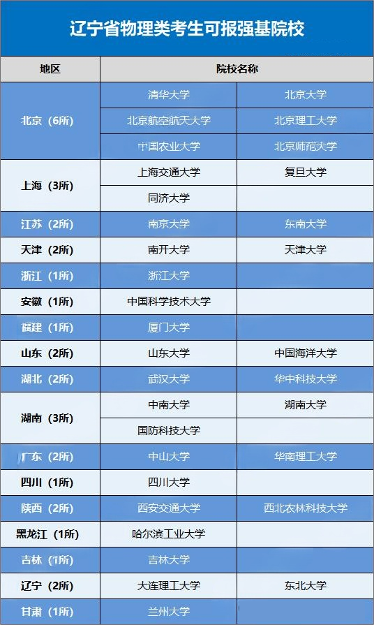 2026强基计划哪些高校在辽宁进行招生?招生多少人