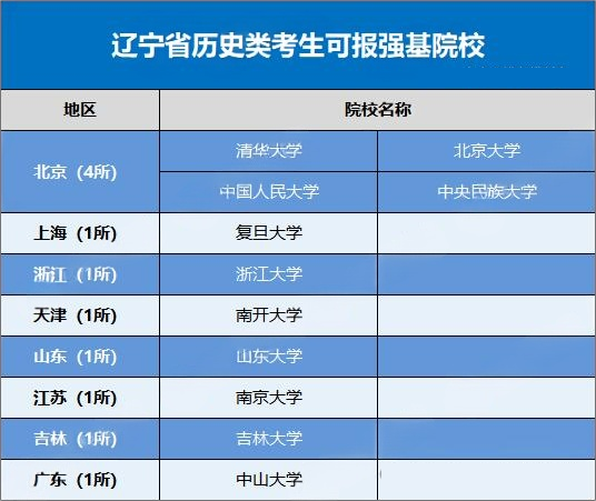 2026强基计划哪些高校在辽宁进行招生?招生多少人
