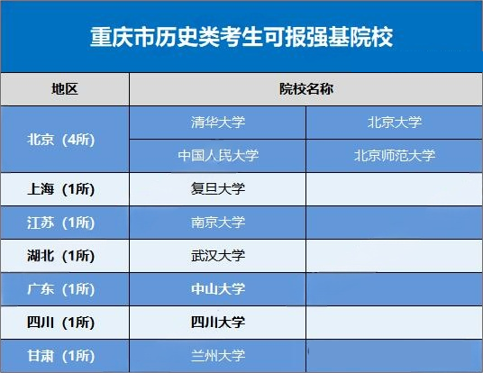 2026强基计划哪些高校在重庆进行招生?招生多少人