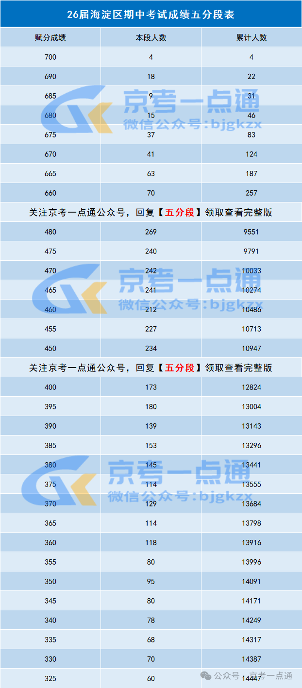 2025-2026学年北京海淀区高三期中五分一段表