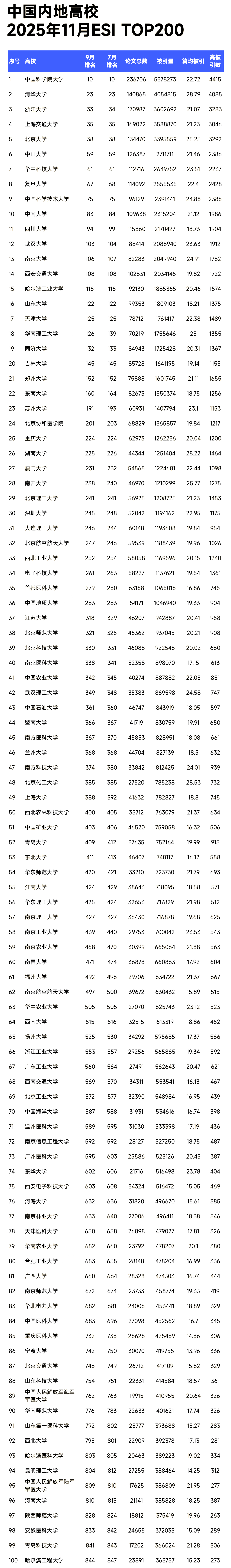 2025年11月ESI排名数据