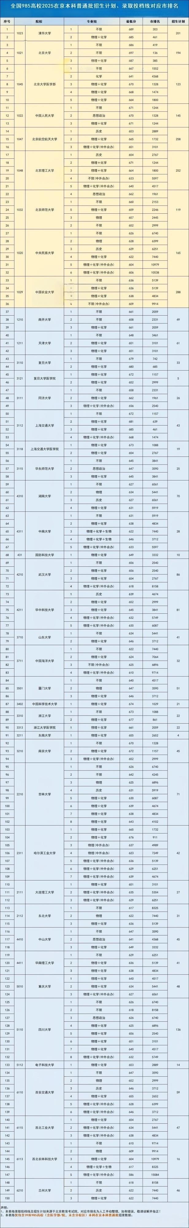 期中成绩已出!北京考生多少分能上京内外985大学