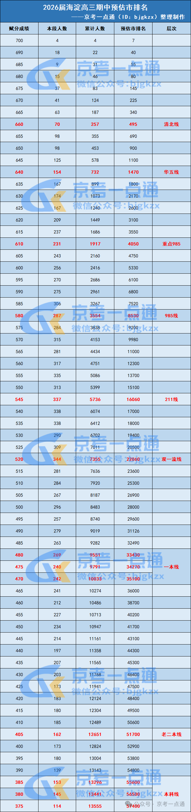 2025-2026学年北京海淀区高三期中预估市排名