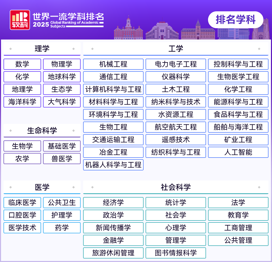 2025软科世界一流学科排名汇总