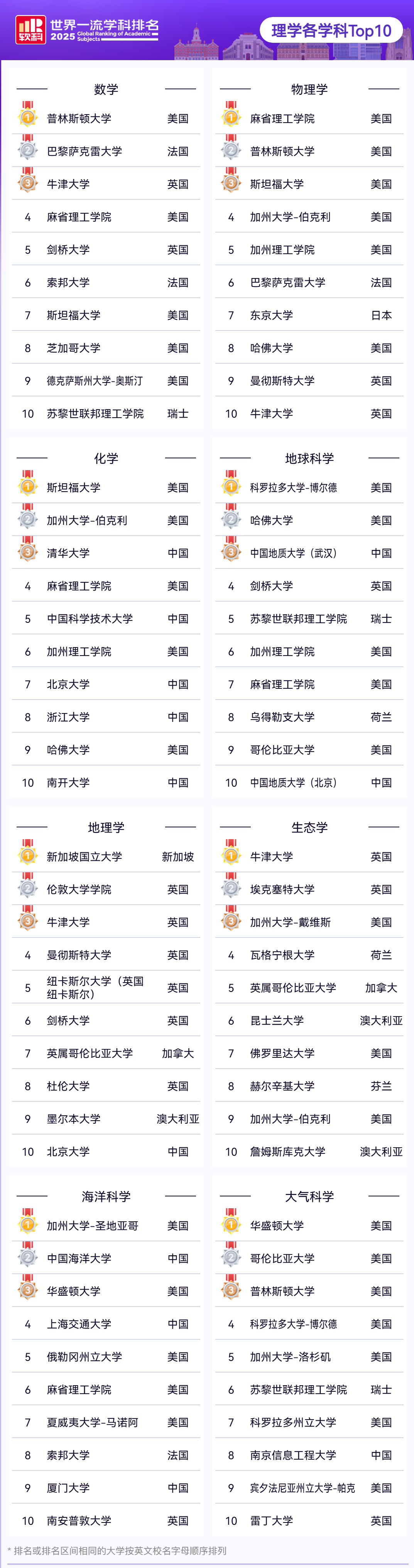 2025软科世界一流学科理学各学科排名