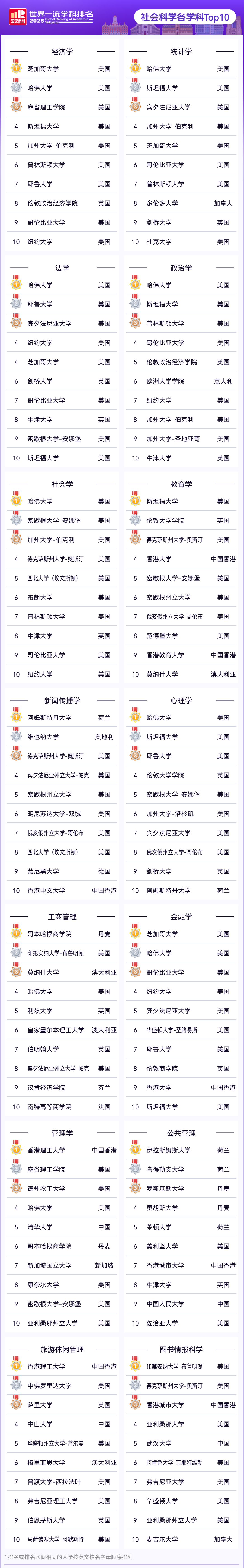 2025软科世界一流学科社会科学各学科排名