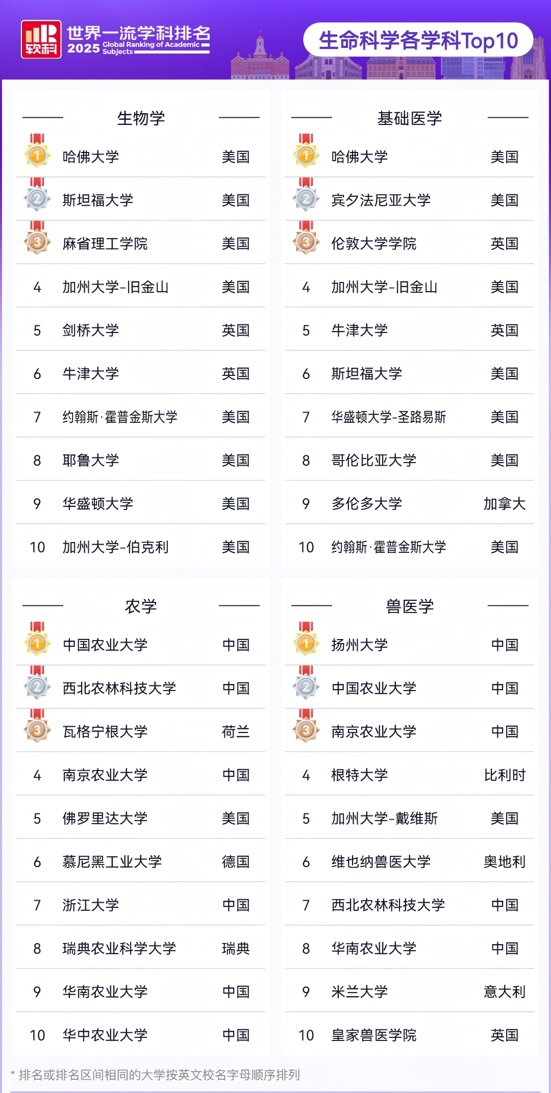 2025软科世界一流学科生命科学各学科排名