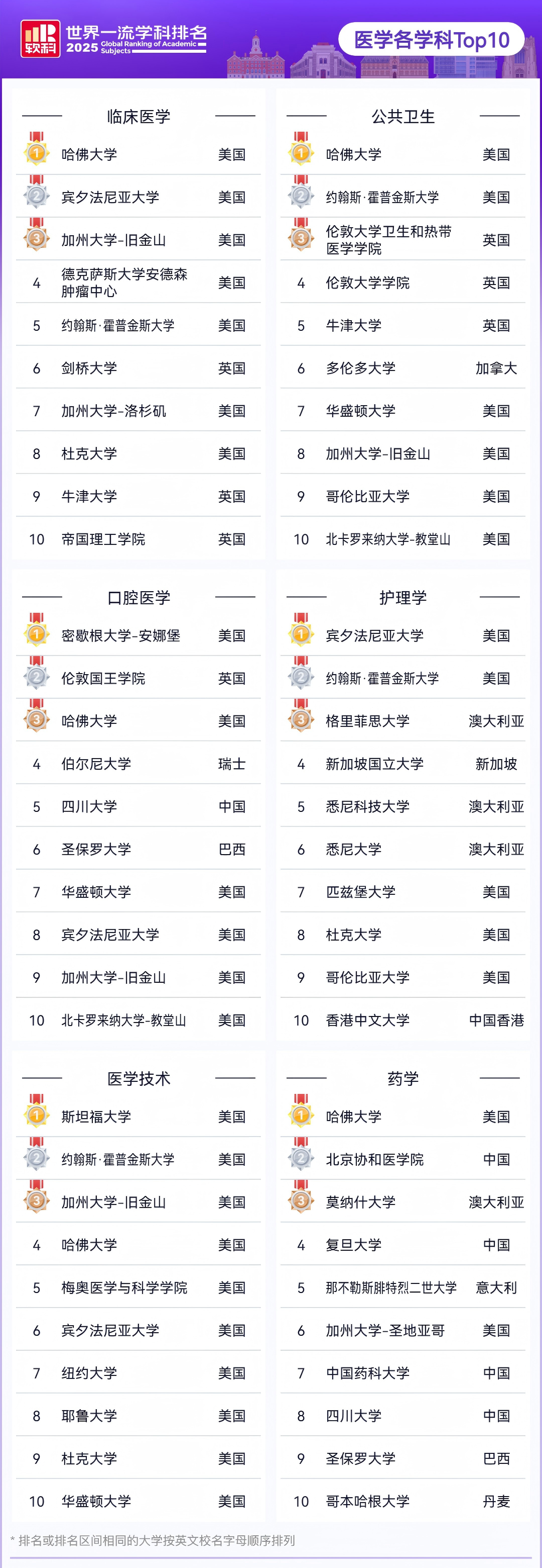 2025软科世界一流学科医学各学科排名