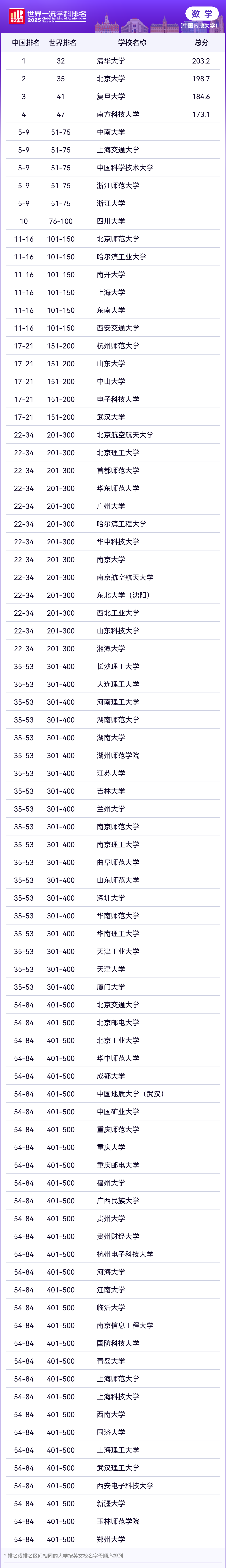 2025软科世界一流学科理学各学科排名