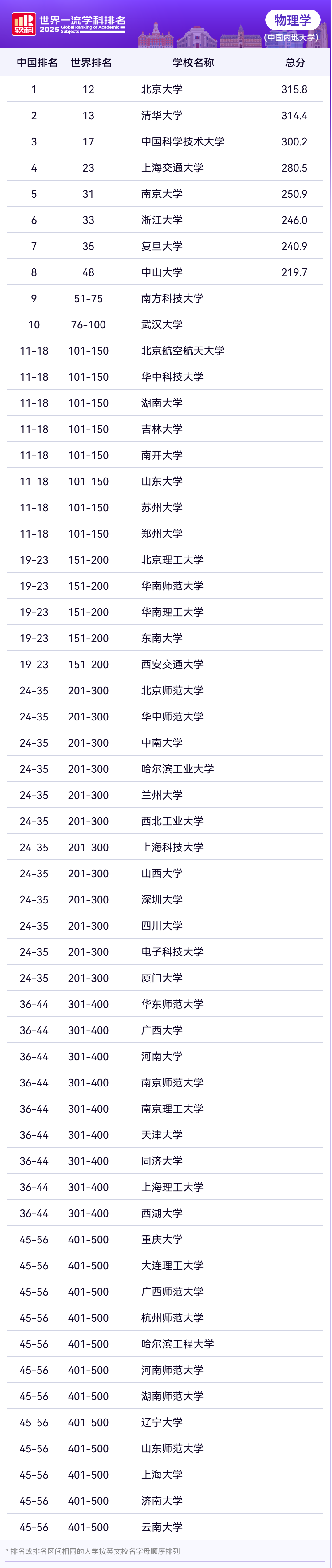 2025软科世界一流学科理学各学科排名