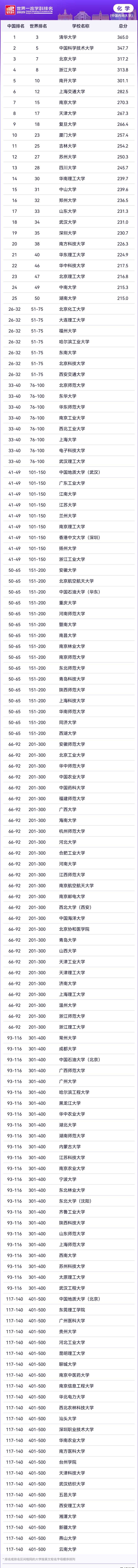2025软科世界一流学科理学各学科排名