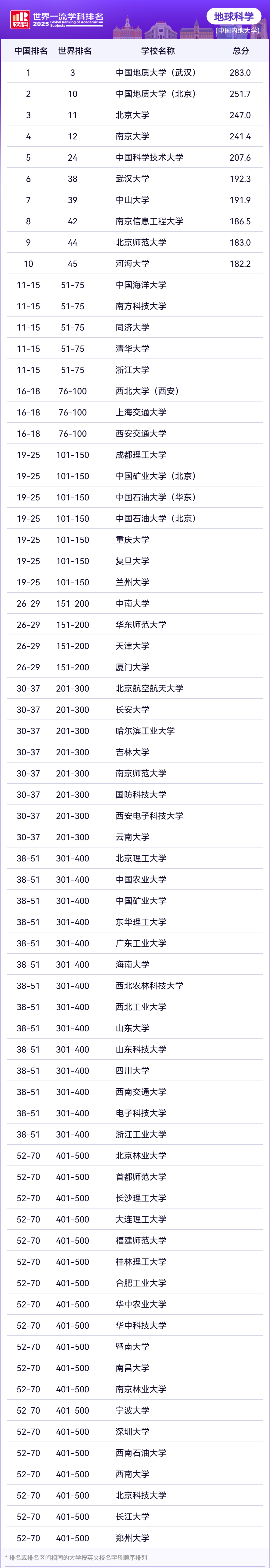 2025软科世界一流学科理学各学科排名