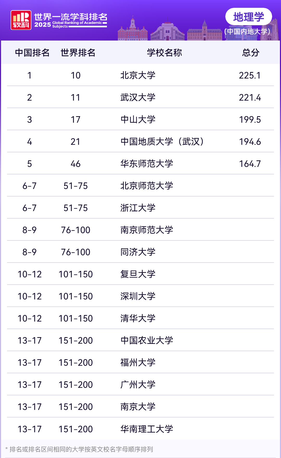 2025软科世界一流学科理学各学科排名