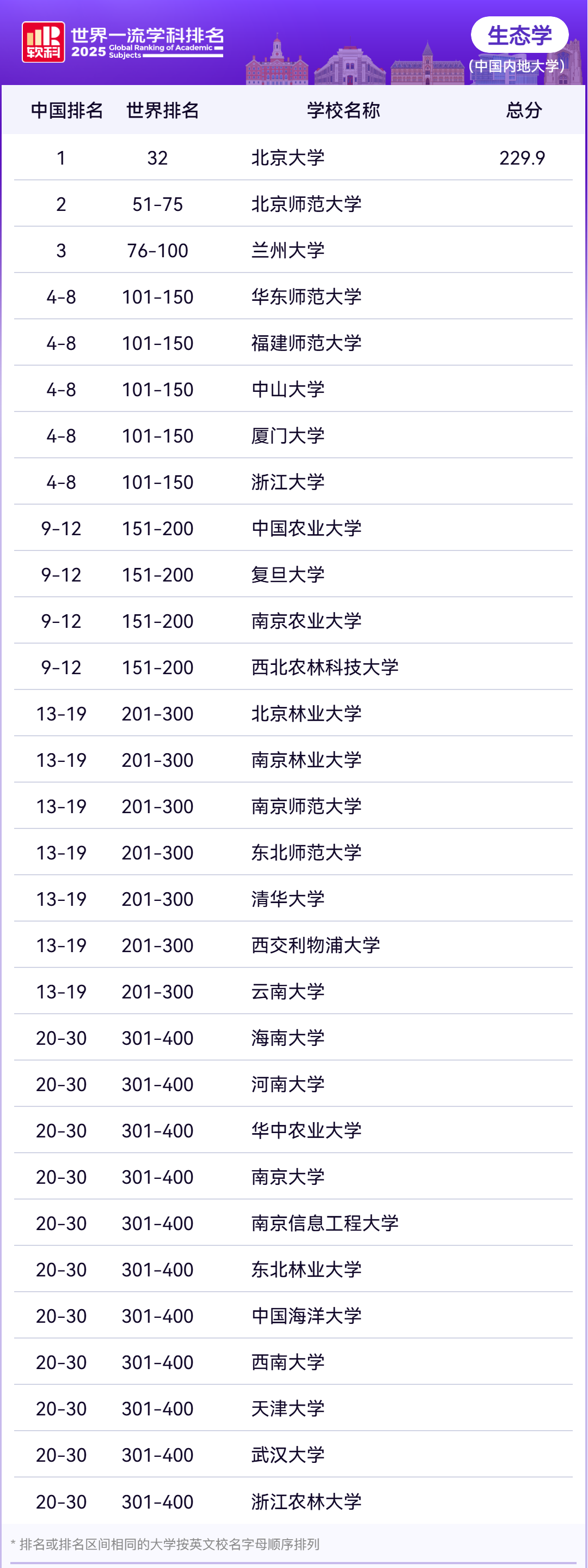 2025软科世界一流学科理学各学科排名