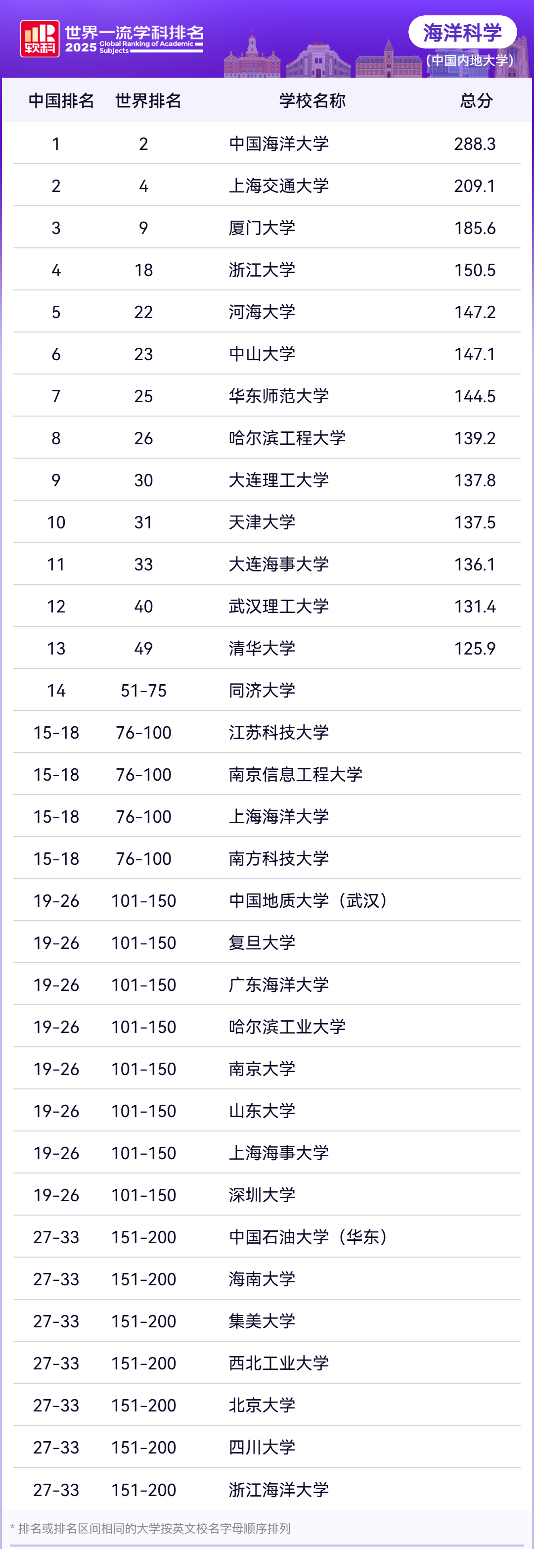 2025软科世界一流学科理学各学科排名