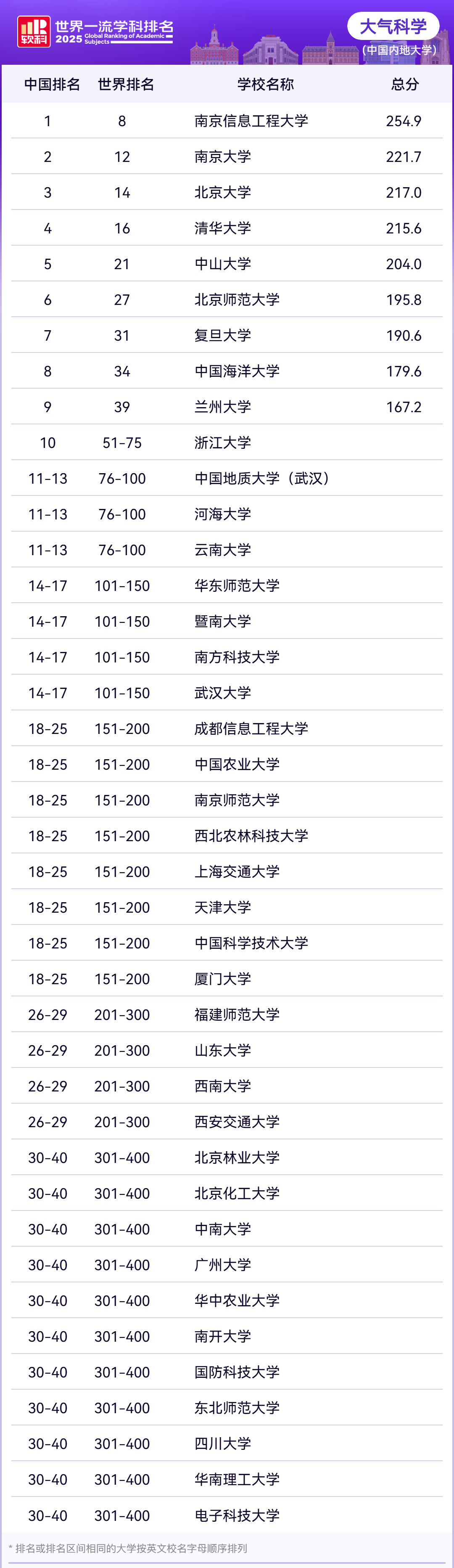 2025软科世界一流学科理学各学科排名