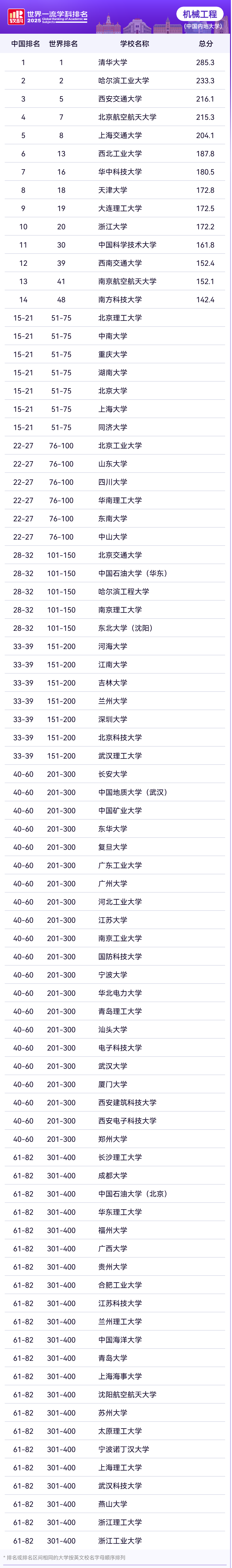 2025软科世界一流学科工学各学科排名