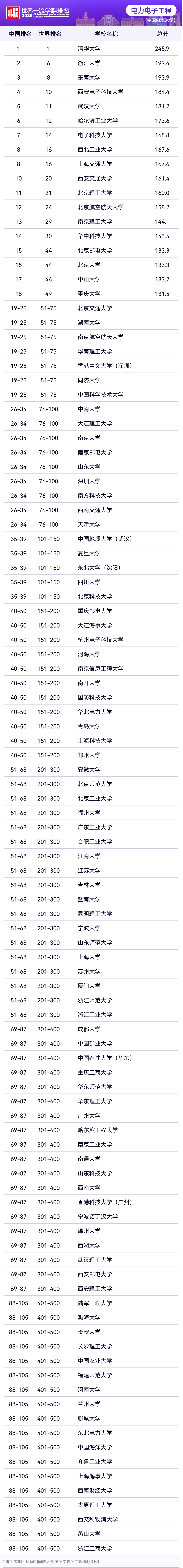 2025软科世界一流学科工学各学科排名