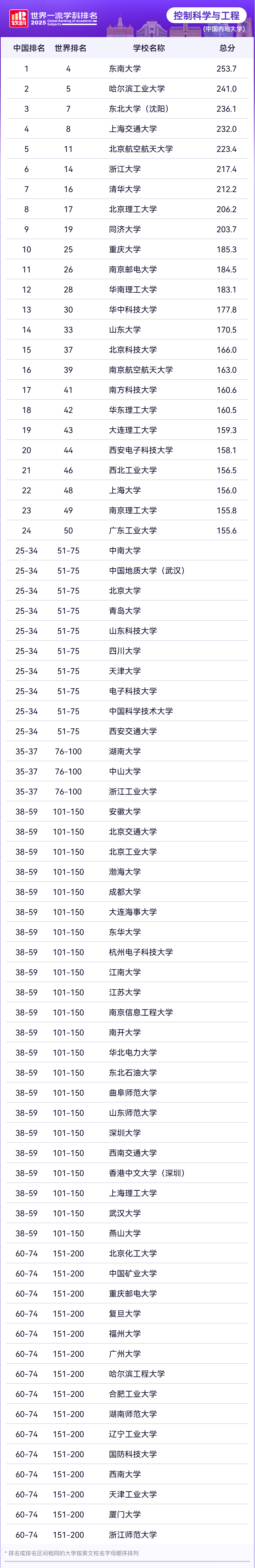 2025软科世界一流学科工学各学科排名