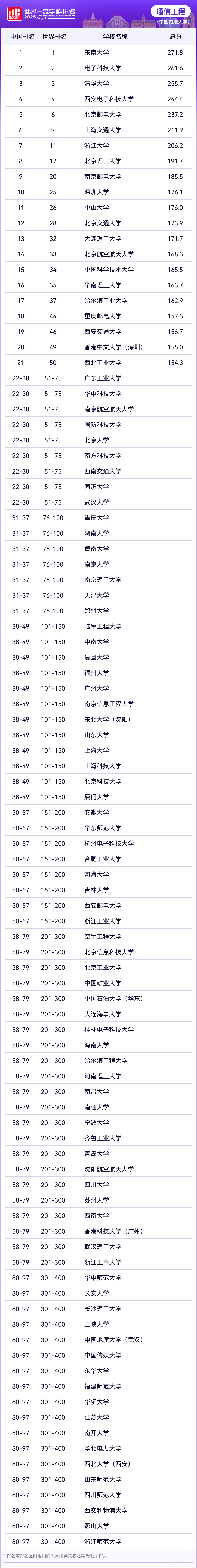 2025软科世界一流学科工学各学科排名