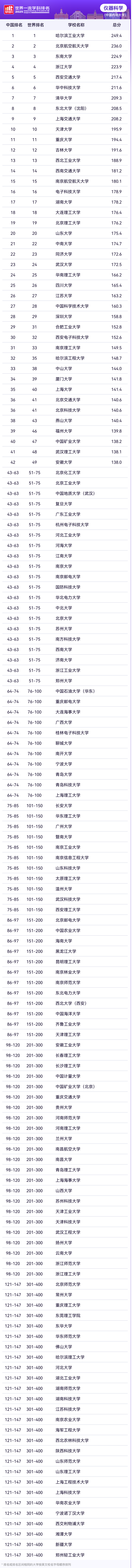 2025软科世界一流学科工学各学科排名