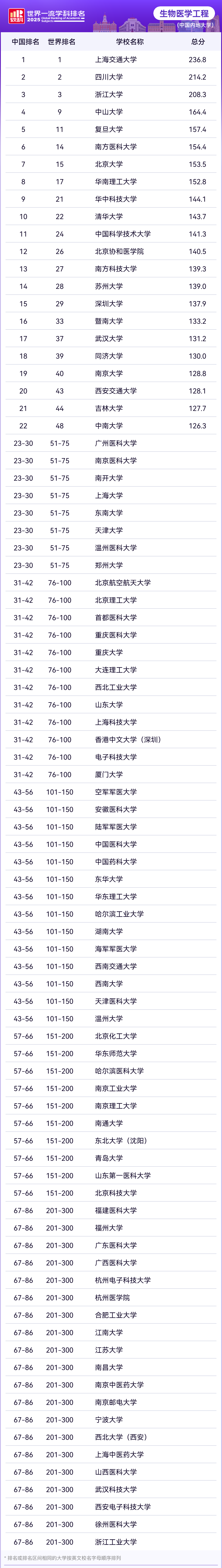 2025软科世界一流学科工学各学科排名