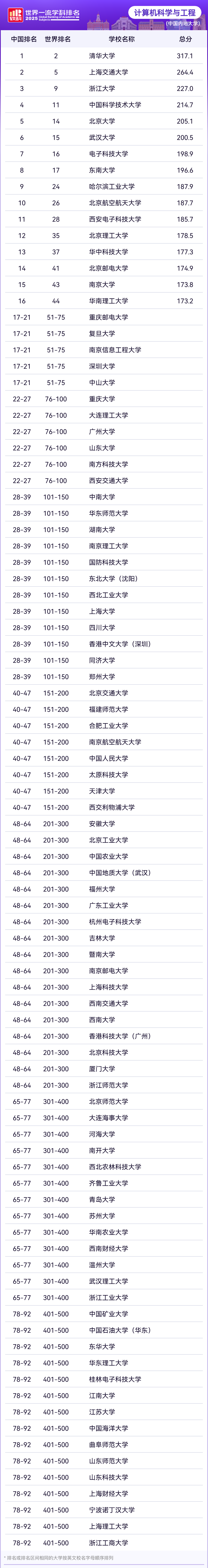 2025软科世界一流学科工学各学科排名