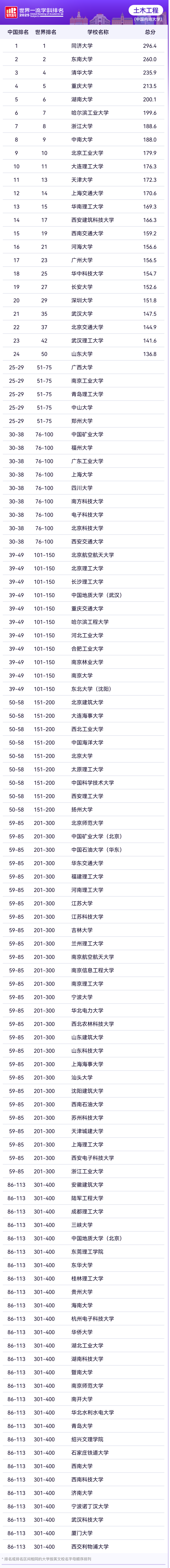 2025软科世界一流学科工学各学科排名