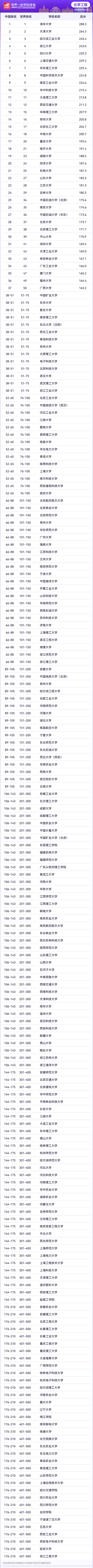 2025软科世界一流学科工学各学科排名