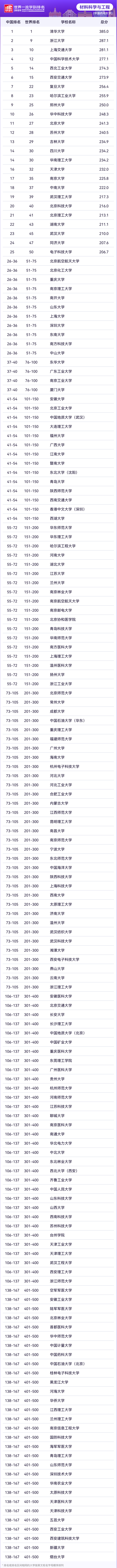2025软科世界一流学科工学各学科排名