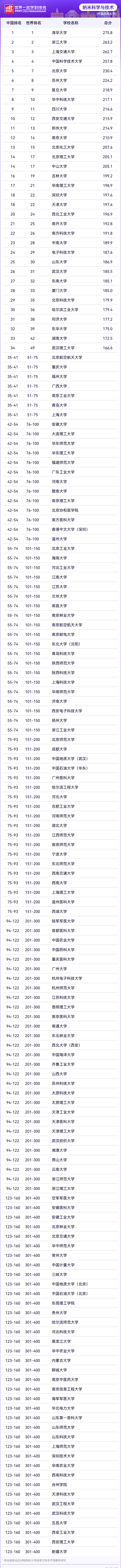 2025软科世界一流学科工学各学科排名
