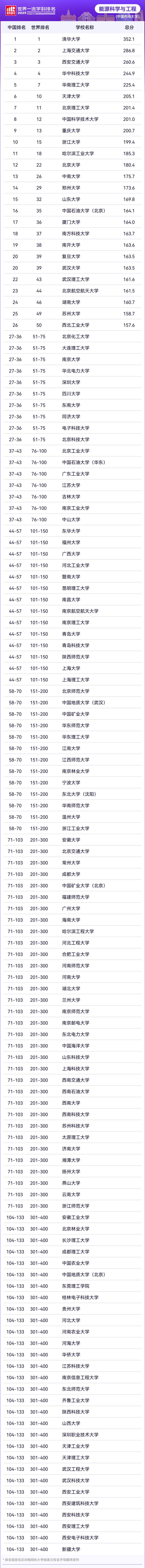 2025软科世界一流学科工学各学科排名