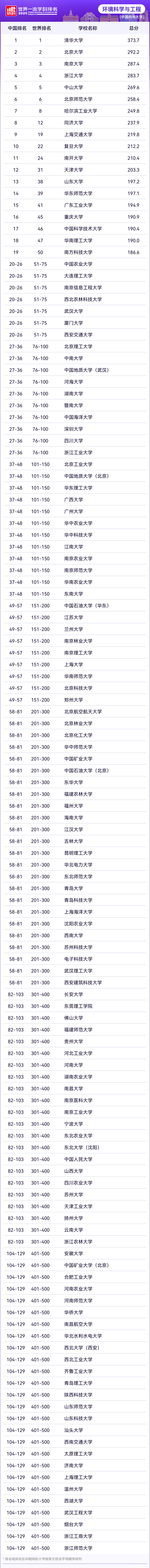 2025软科世界一流学科工学各学科排名