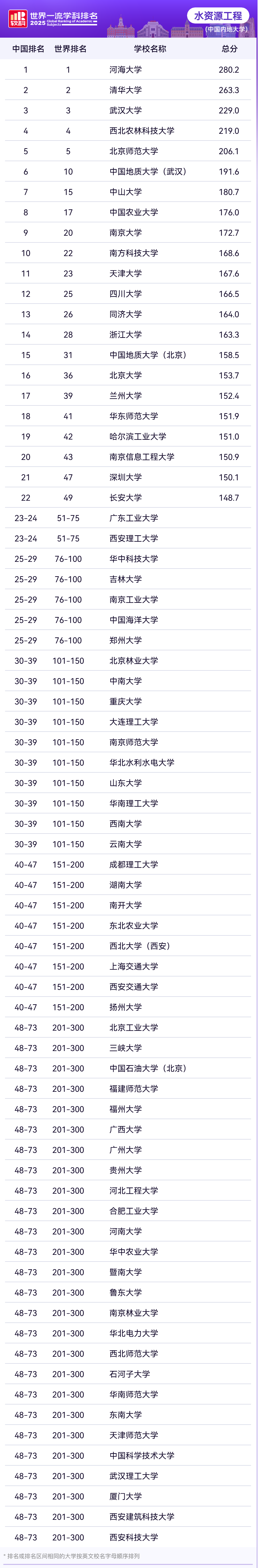 2025软科世界一流学科工学各学科排名