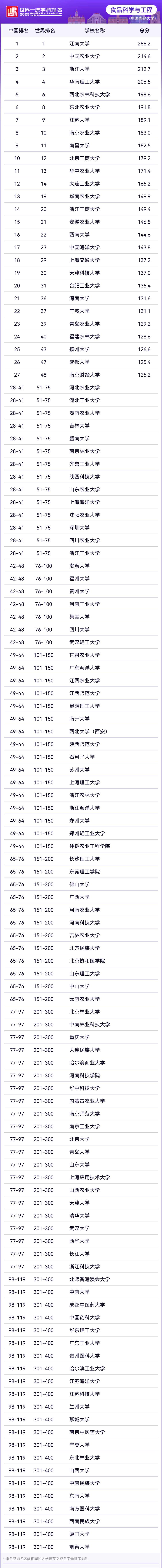 2025软科世界一流学科工学各学科排名