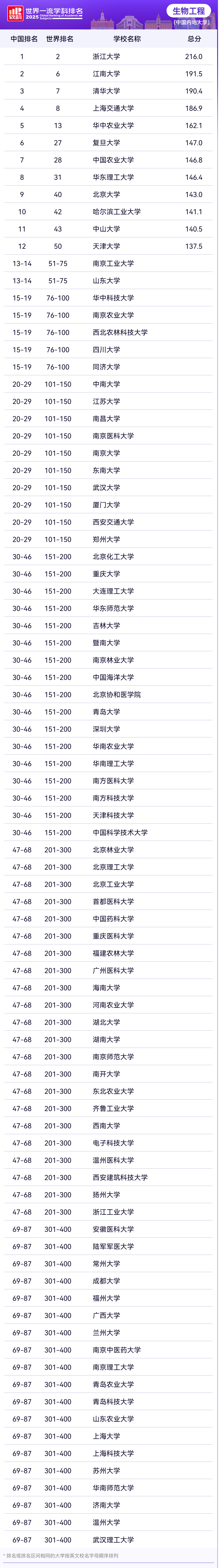 2025软科世界一流学科工学各学科排名