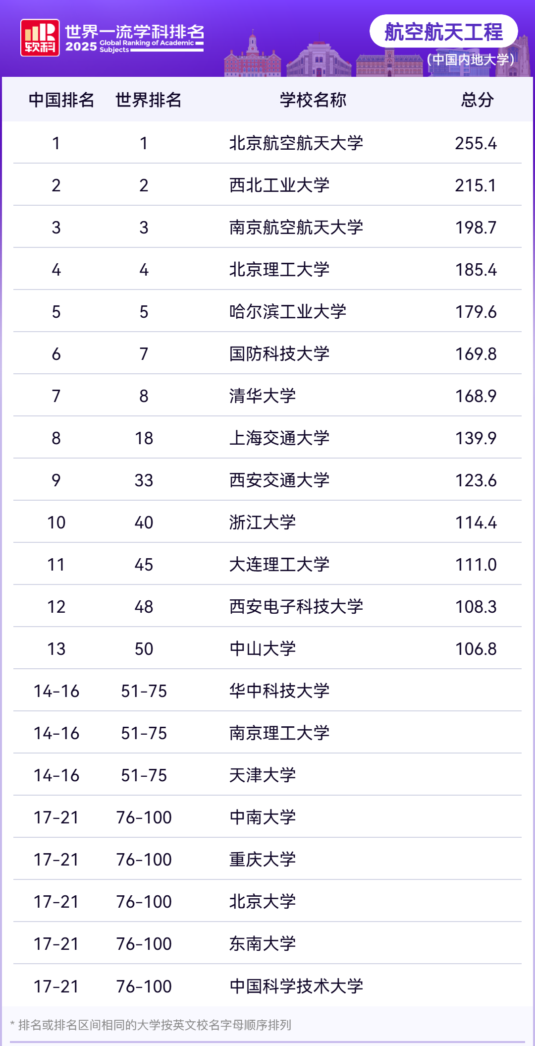 2025软科世界一流学科工学各学科排名