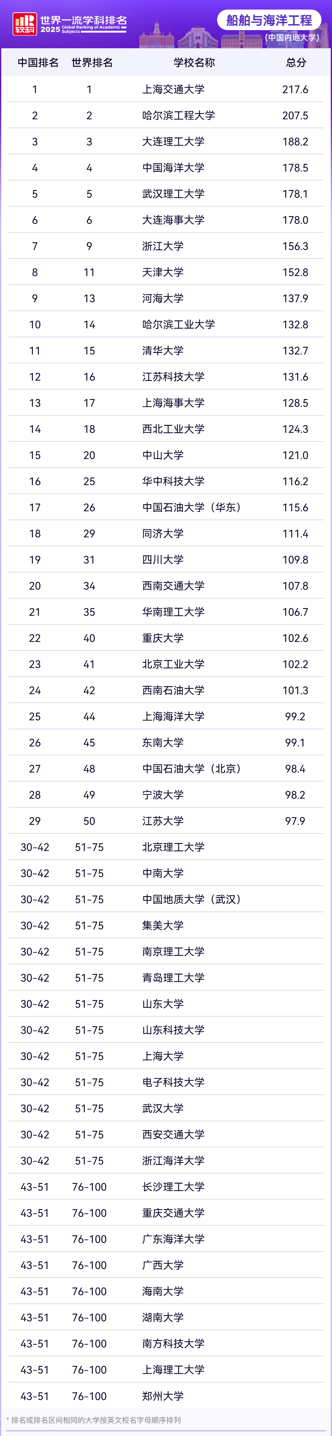 2025软科世界一流学科工学各学科排名