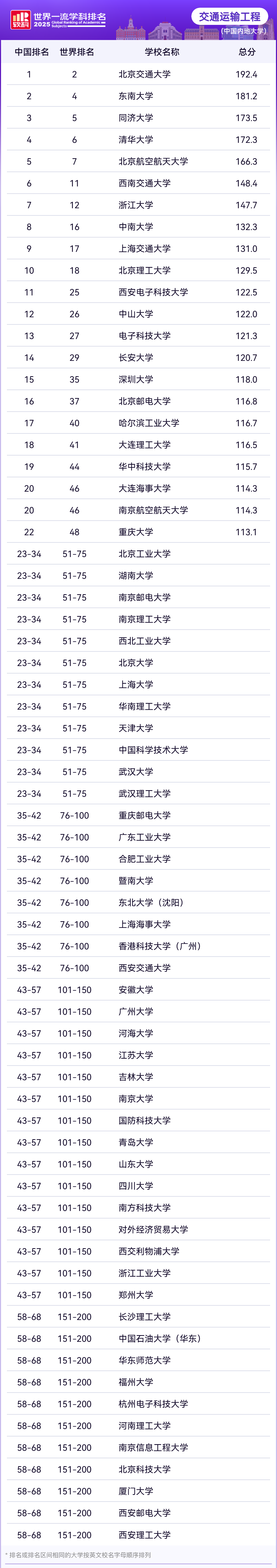 2025软科世界一流学科工学各学科排名