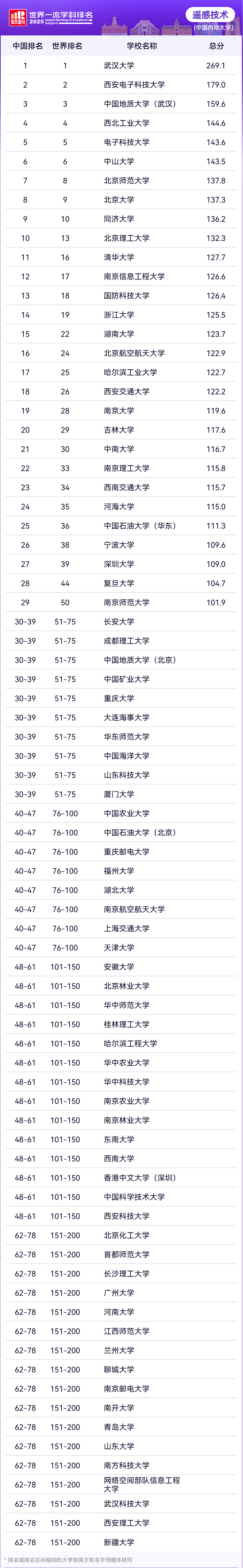 2025软科世界一流学科工学各学科排名