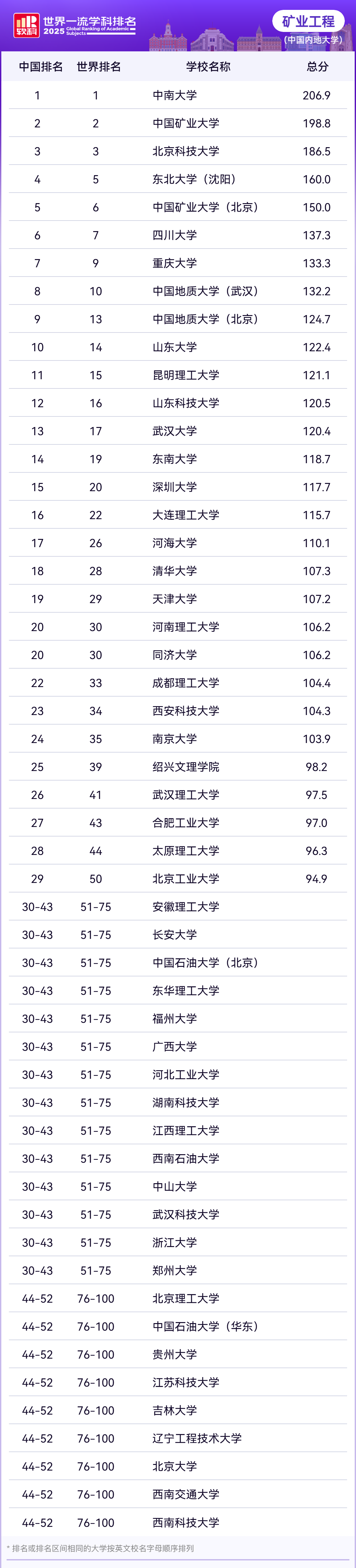 2025软科世界一流学科工学各学科排名