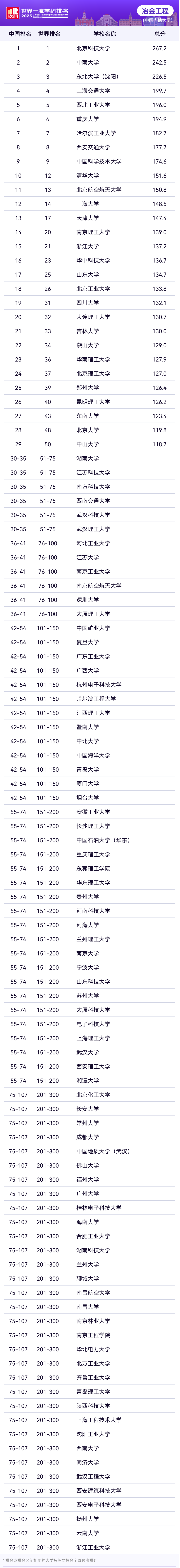 2025软科世界一流学科工学各学科排名